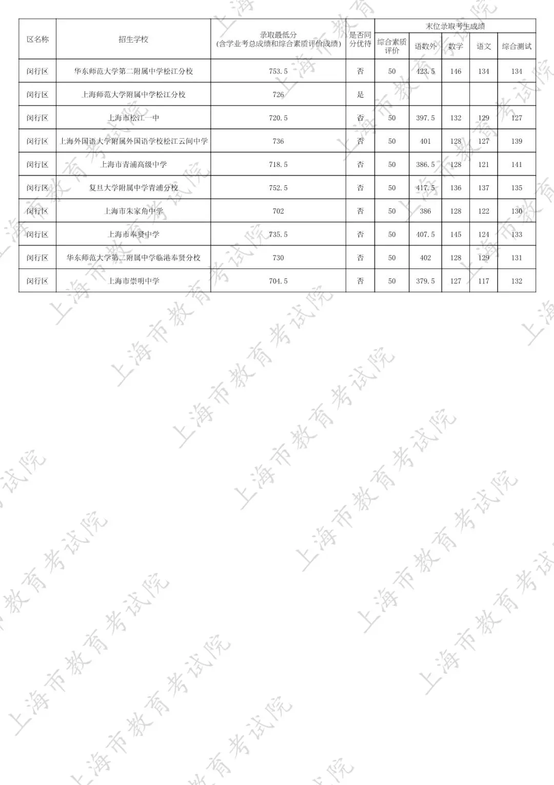 2026中考家长必看:名额分配到区怎么填?附25年上海16区名额分配到区全数据 第18张