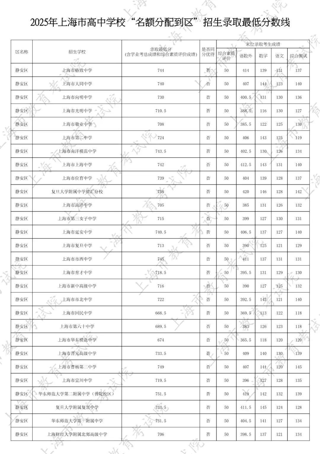 2026中考家长必看:名额分配到区怎么填?附25年上海16区名额分配到区全数据 第21张