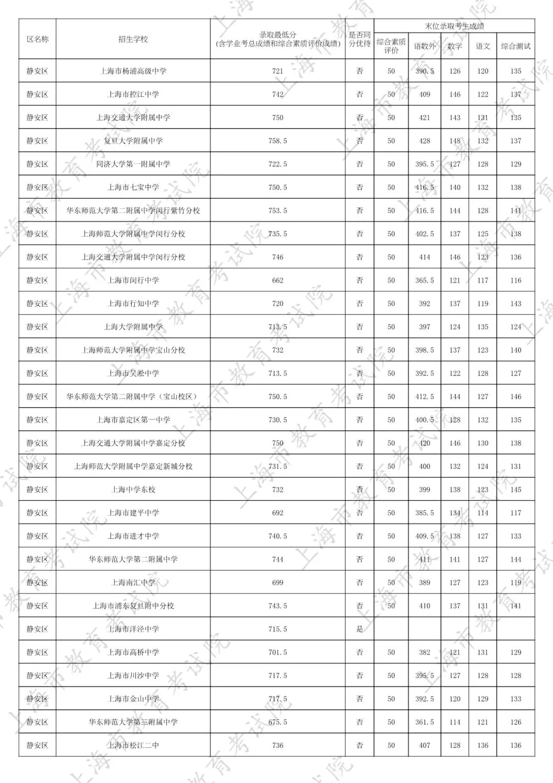 2026中考家长必看:名额分配到区怎么填?附25年上海16区名额分配到区全数据 第22张