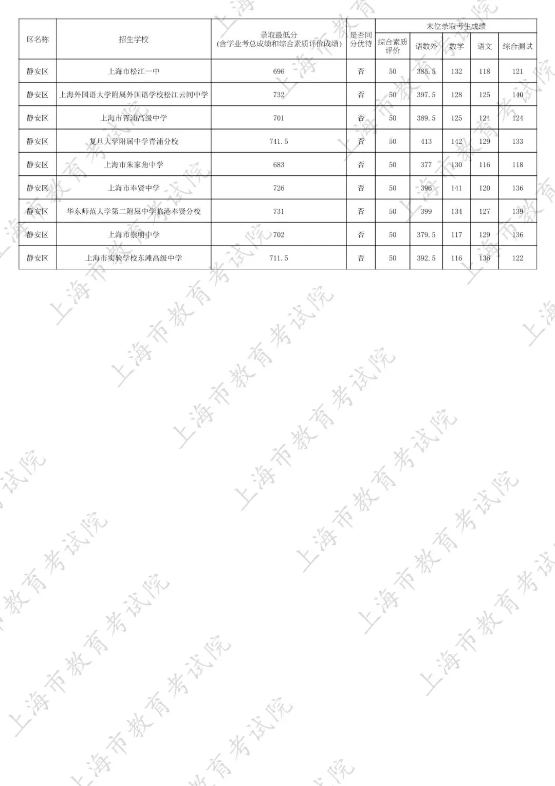 2026中考家长必看:名额分配到区怎么填?附25年上海16区名额分配到区全数据 第23张