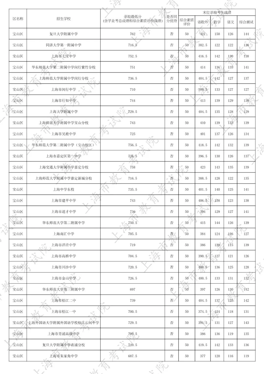 2026中考家长必看:名额分配到区怎么填?附25年上海16区名额分配到区全数据 第25张