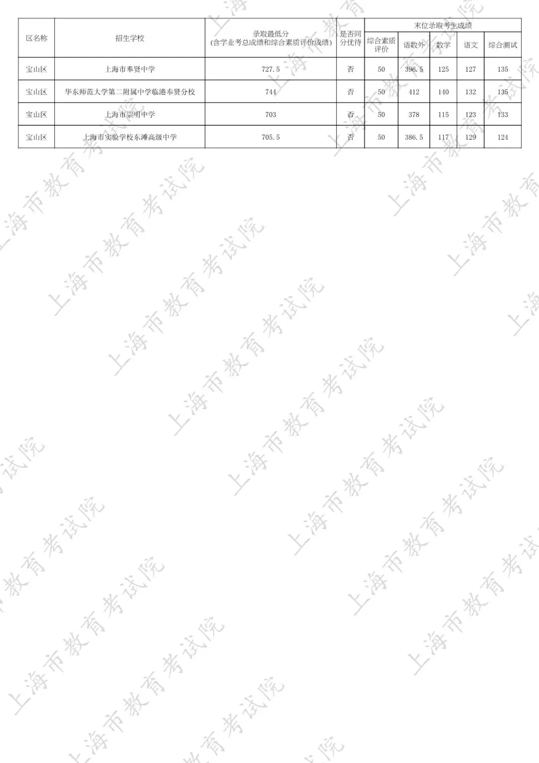 2026中考家长必看:名额分配到区怎么填?附25年上海16区名额分配到区全数据 第26张