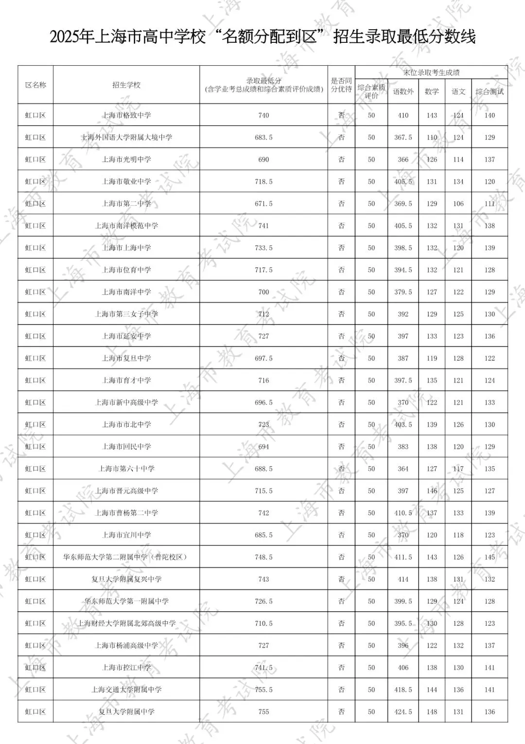 2026中考家长必看:名额分配到区怎么填?附25年上海16区名额分配到区全数据 第27张