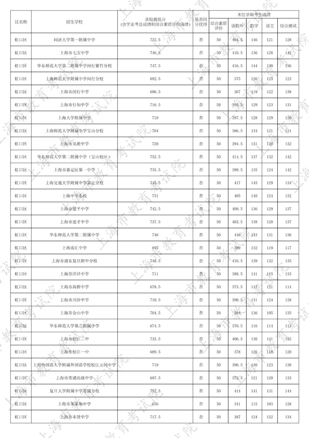 2026中考家长必看:名额分配到区怎么填?附25年上海16区名额分配到区全数据 第28张
