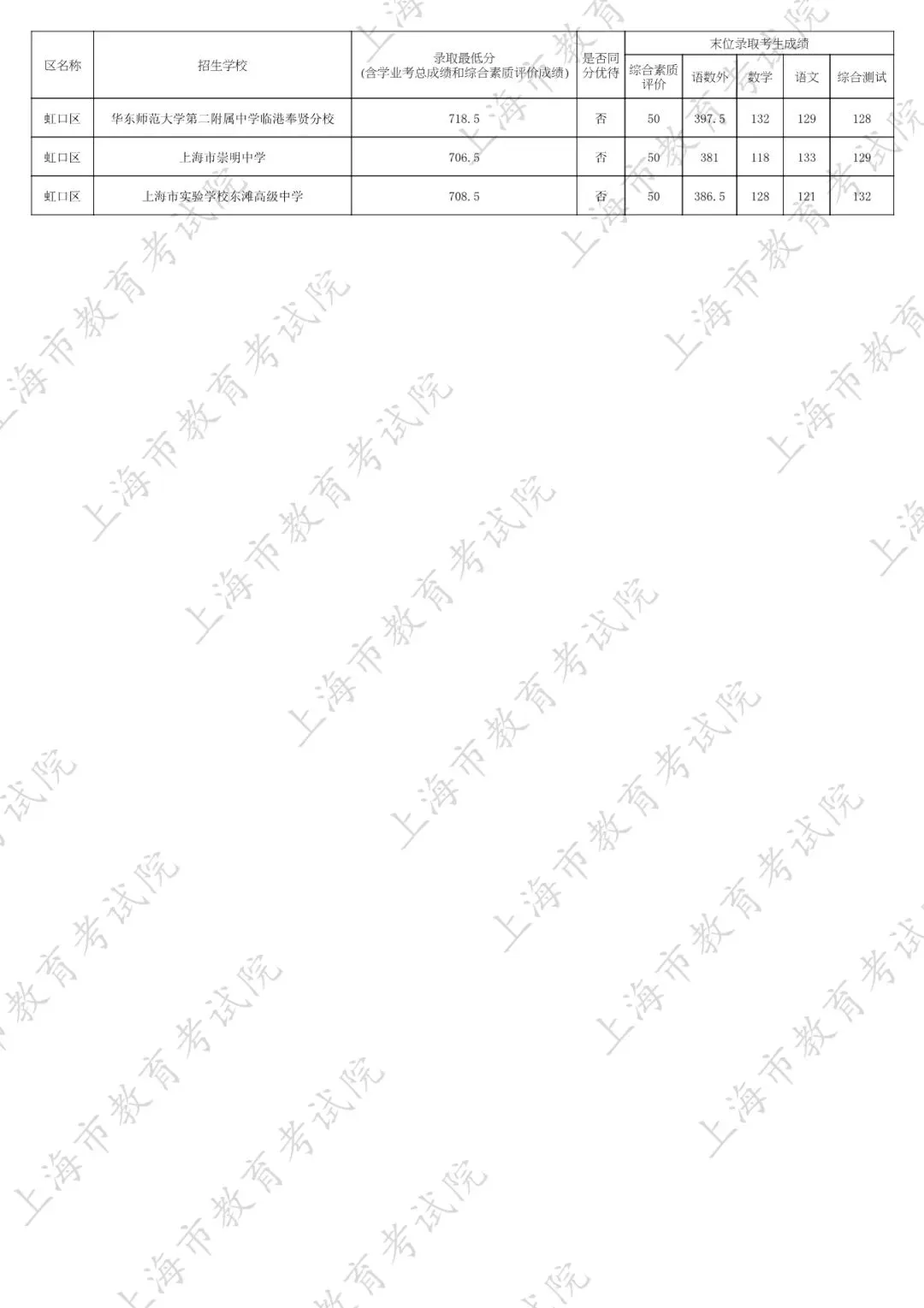 2026中考家长必看:名额分配到区怎么填?附25年上海16区名额分配到区全数据 第29张