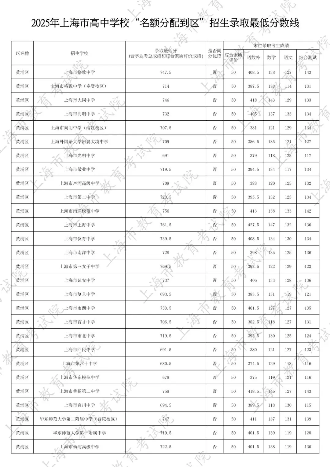 2026中考家长必看:名额分配到区怎么填?附25年上海16区名额分配到区全数据 第30张