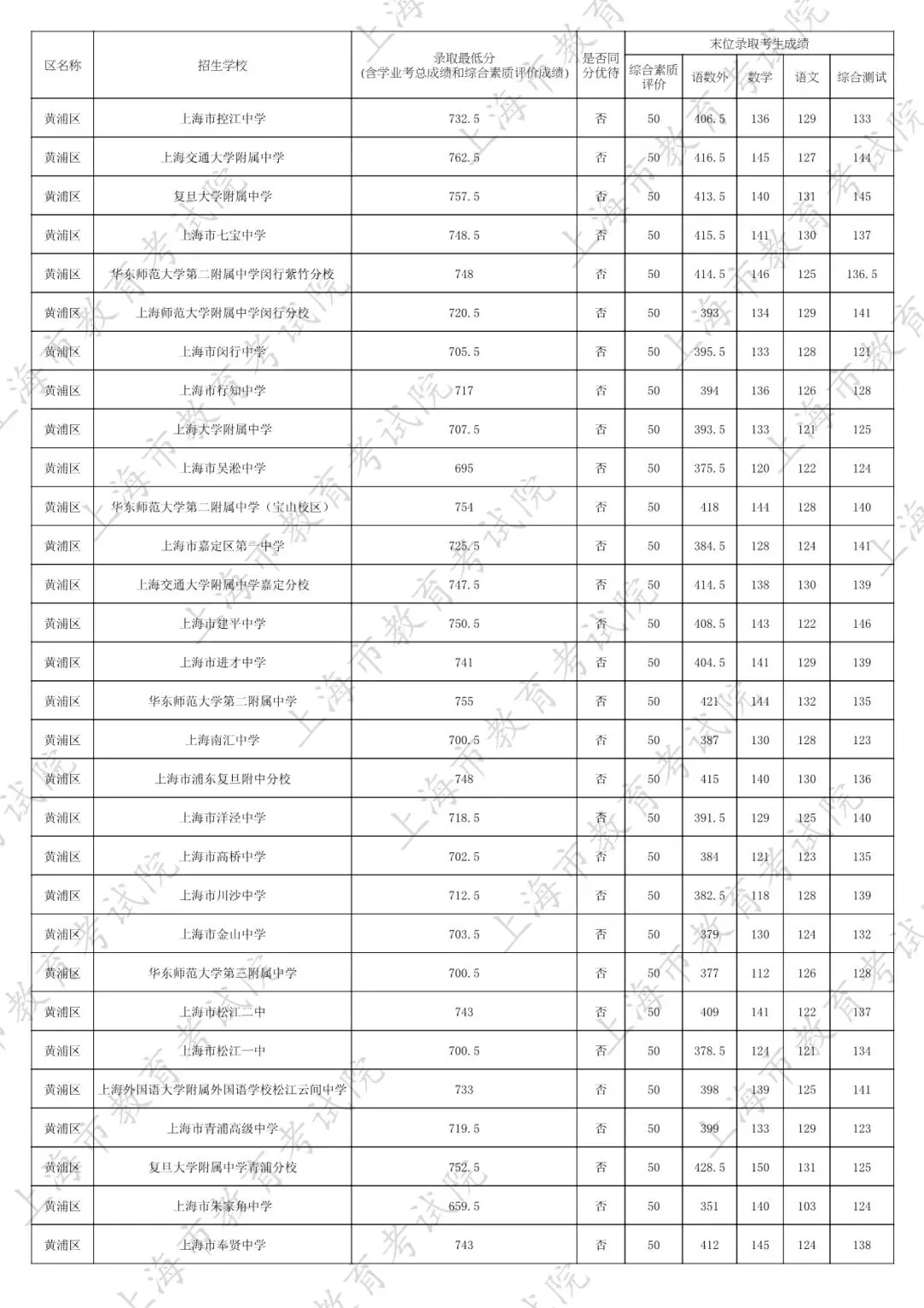 2026中考家长必看:名额分配到区怎么填?附25年上海16区名额分配到区全数据 第31张