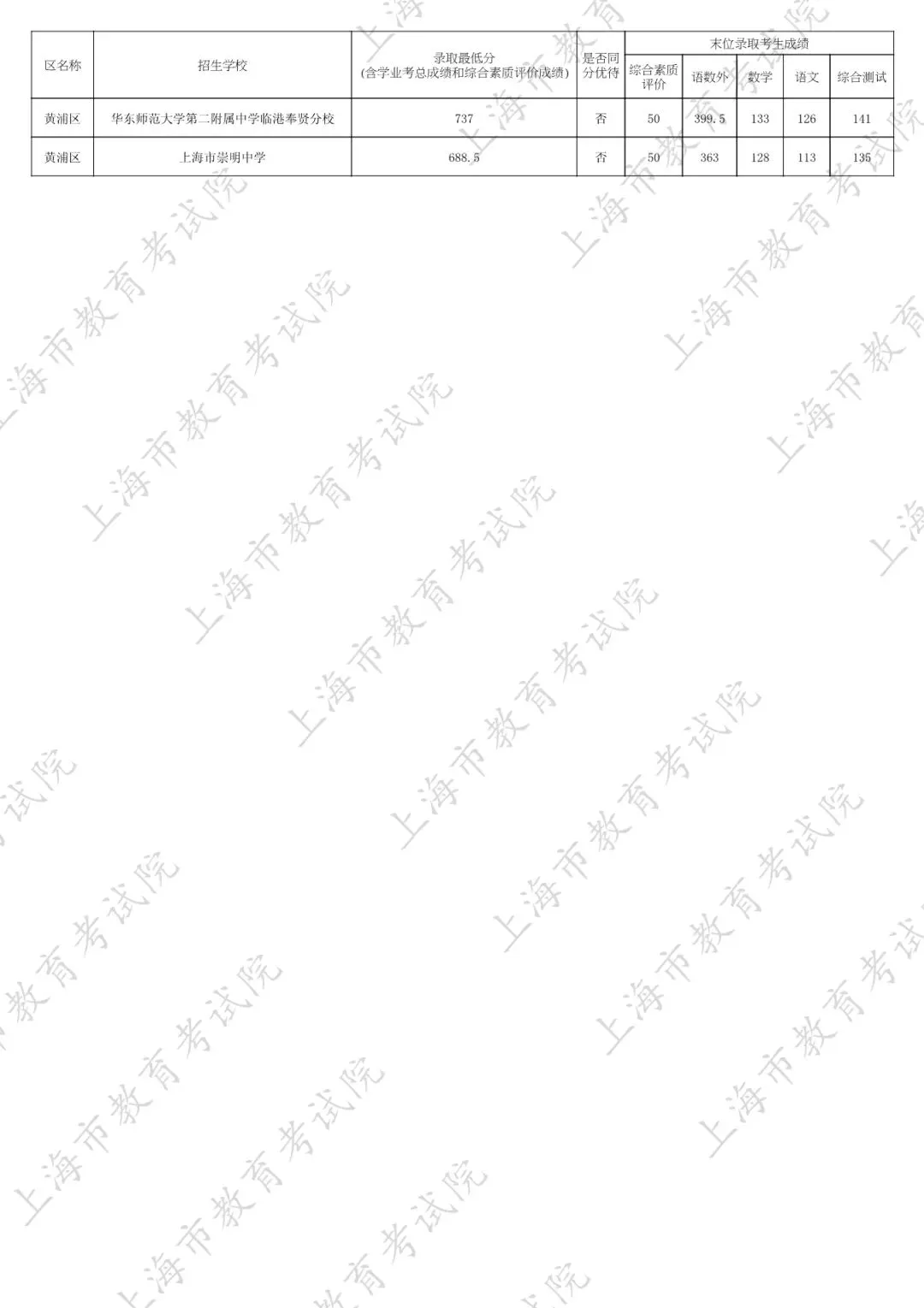 2026中考家长必看:名额分配到区怎么填?附25年上海16区名额分配到区全数据 第32张