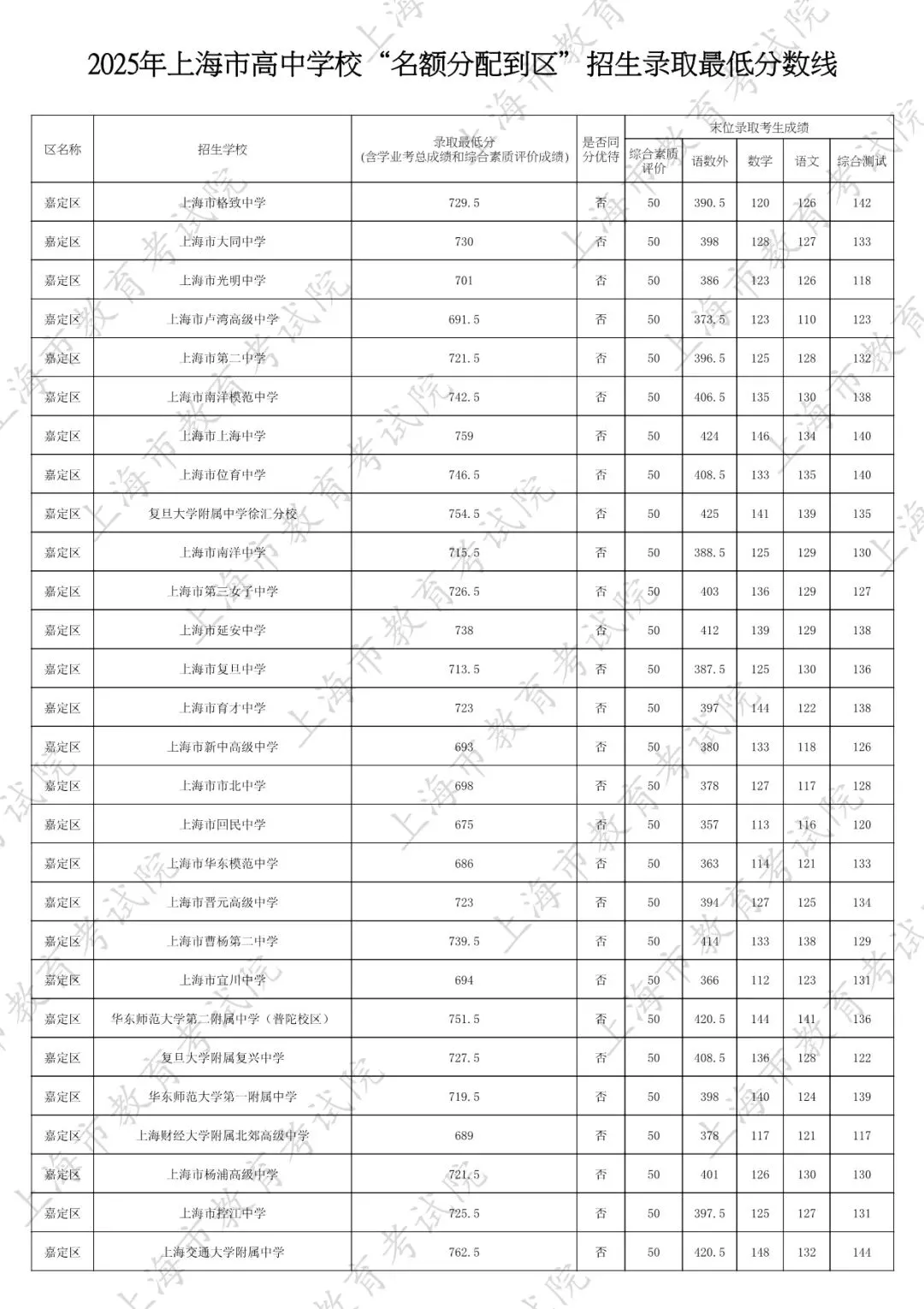 2026中考家长必看:名额分配到区怎么填?附25年上海16区名额分配到区全数据 第33张