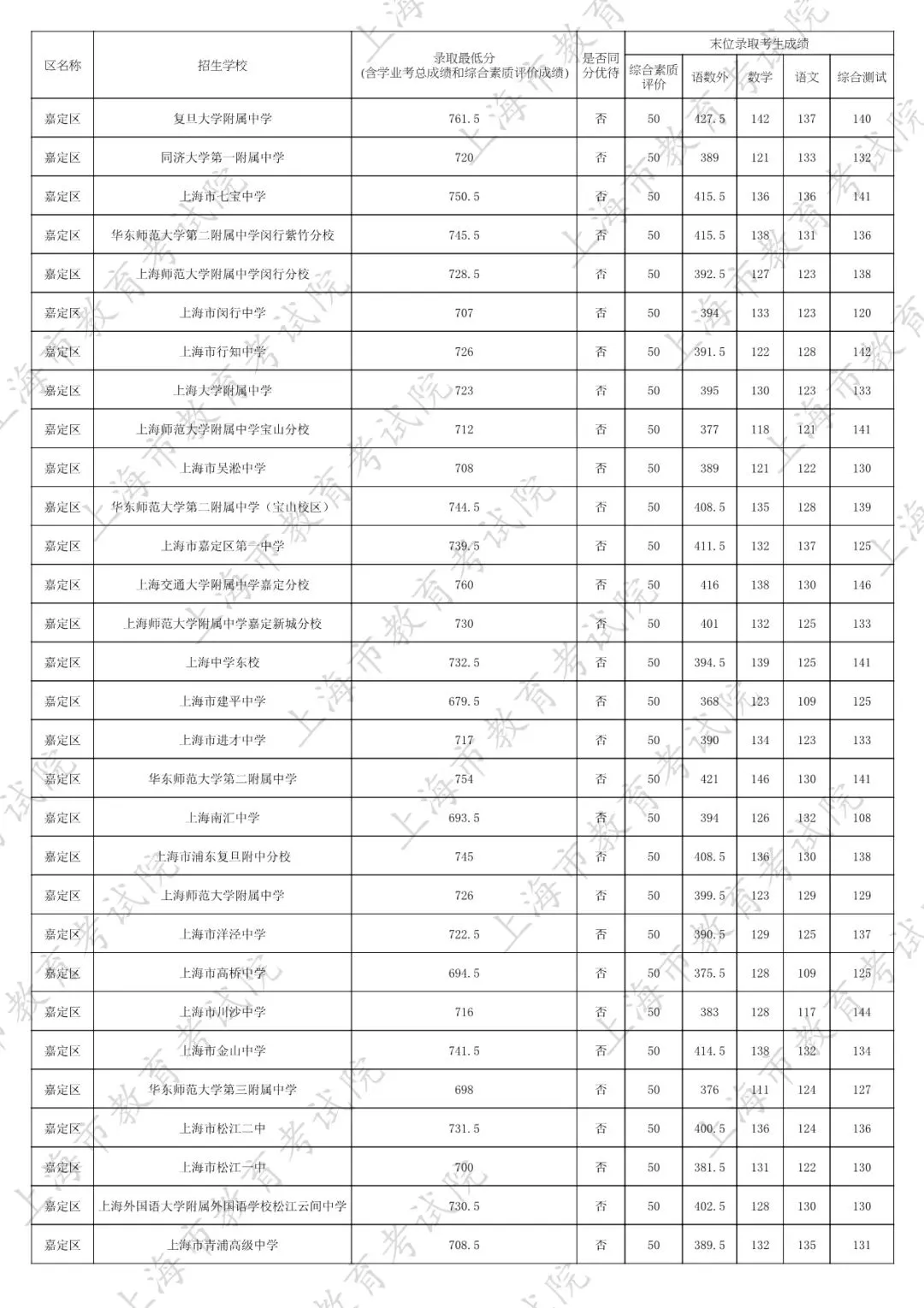 2026中考家长必看:名额分配到区怎么填?附25年上海16区名额分配到区全数据 第34张