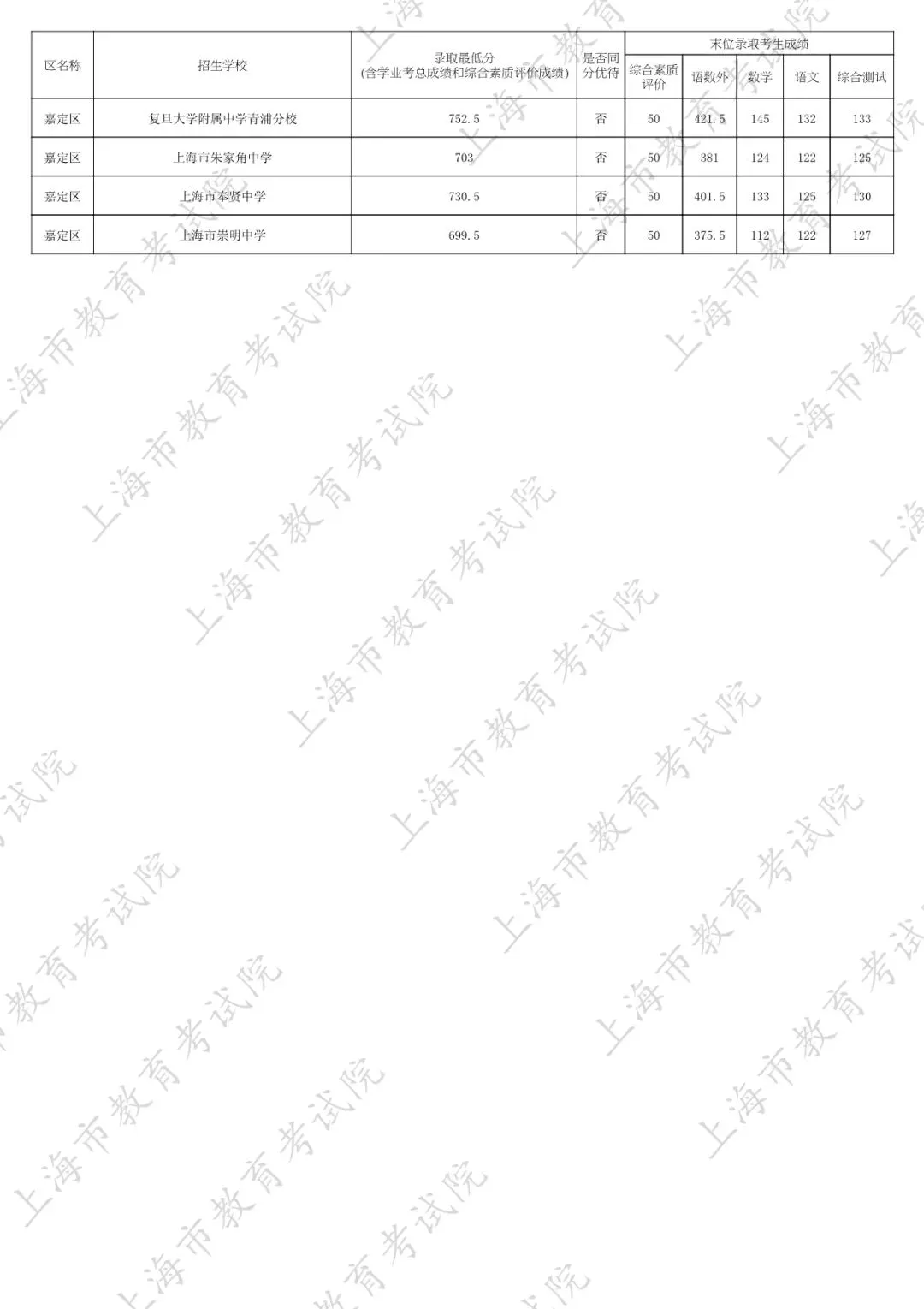 2026中考家长必看:名额分配到区怎么填?附25年上海16区名额分配到区全数据 第35张