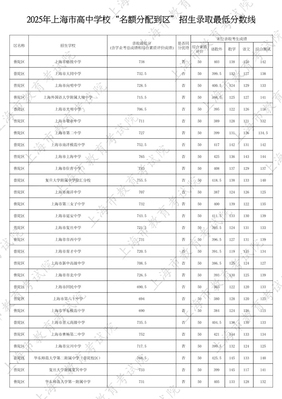2026中考家长必看:名额分配到区怎么填?附25年上海16区名额分配到区全数据 第36张
