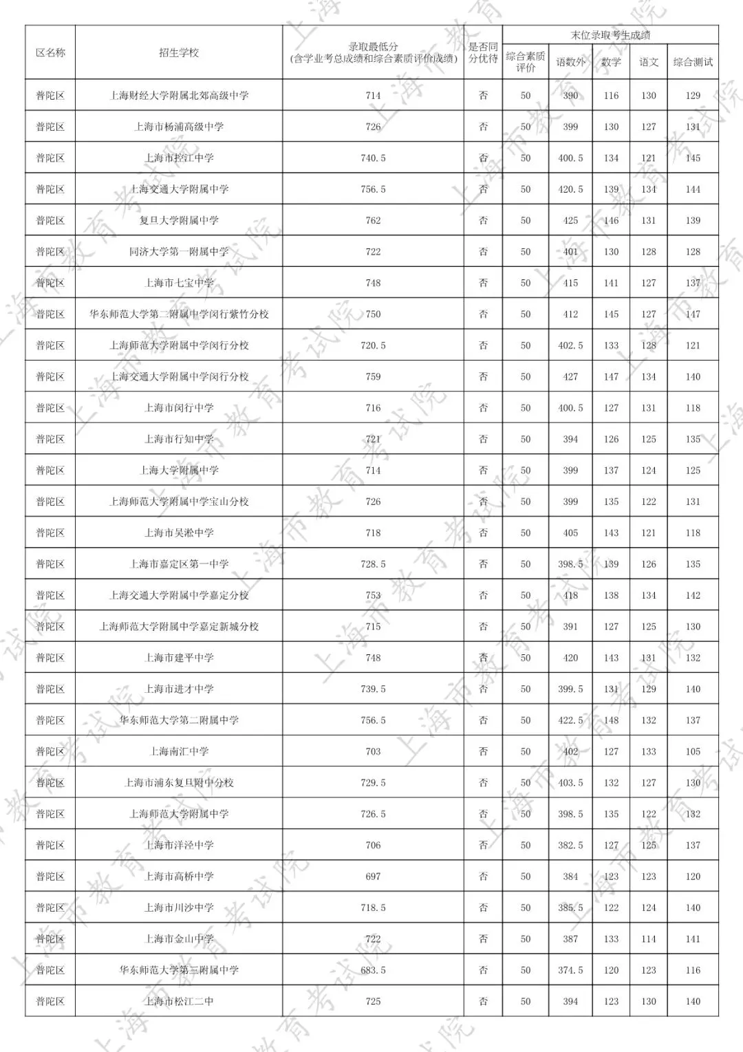 2026中考家长必看:名额分配到区怎么填?附25年上海16区名额分配到区全数据 第37张