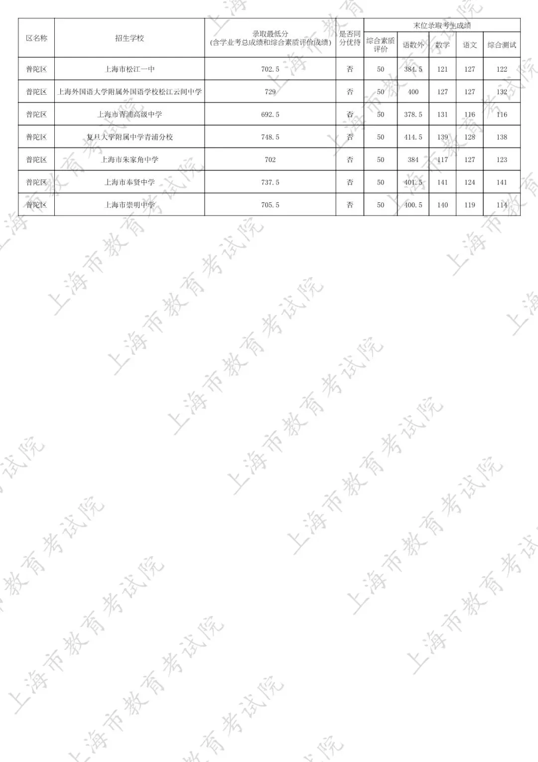 2026中考家长必看:名额分配到区怎么填?附25年上海16区名额分配到区全数据 第38张