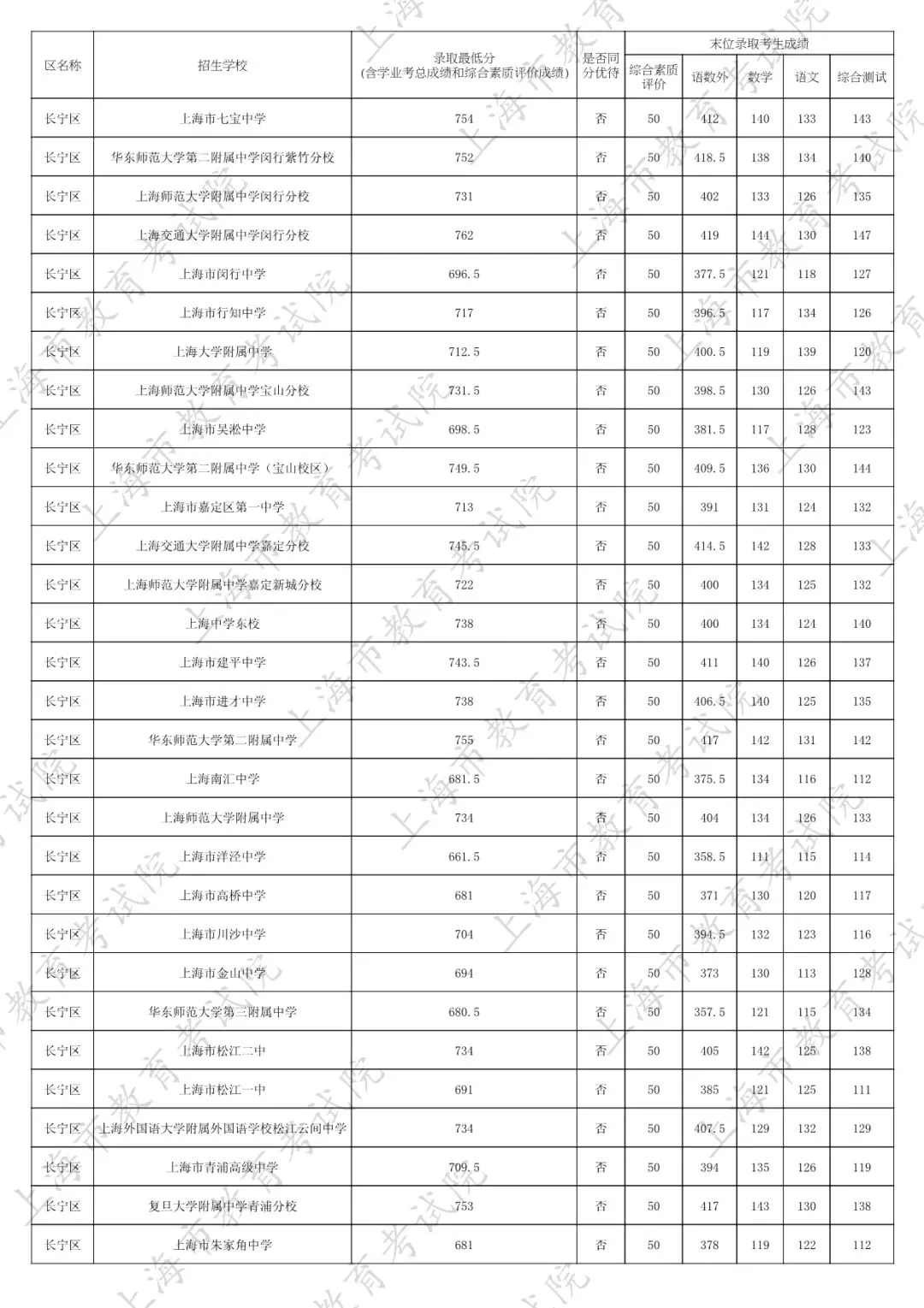 2026中考家长必看:名额分配到区怎么填?附25年上海16区名额分配到区全数据 第40张