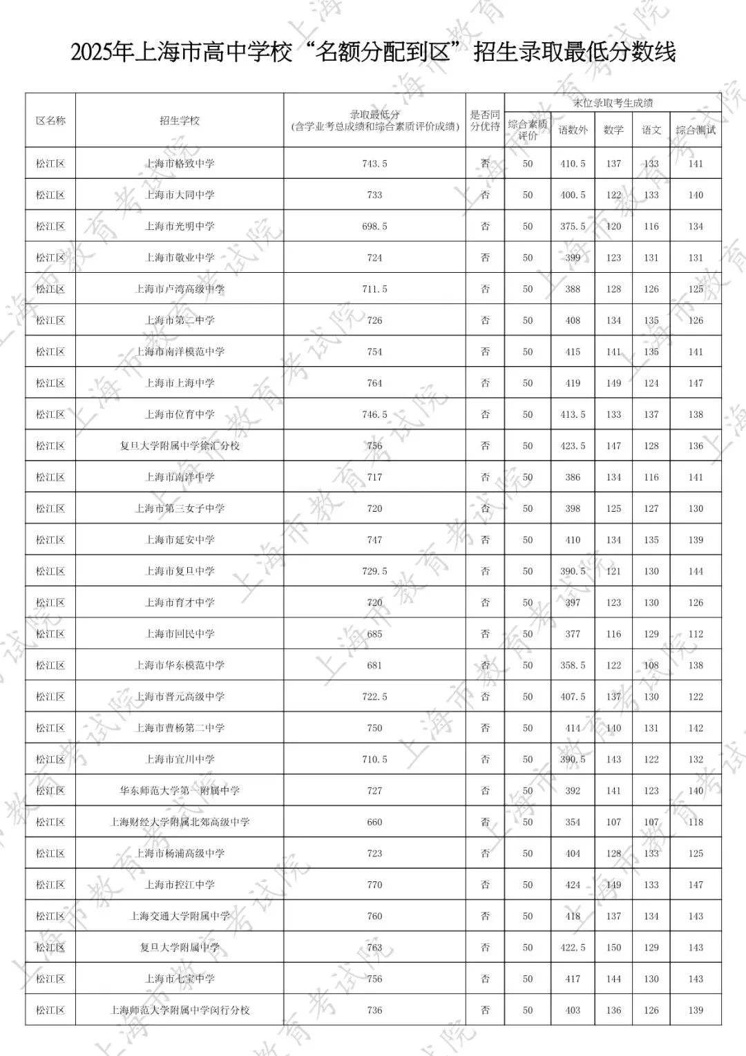 2026中考家长必看:名额分配到区怎么填?附25年上海16区名额分配到区全数据 第43张