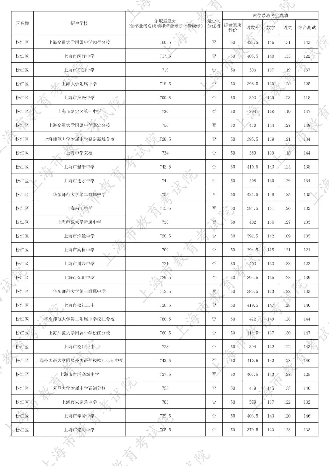 2026中考家长必看:名额分配到区怎么填?附25年上海16区名额分配到区全数据 第44张