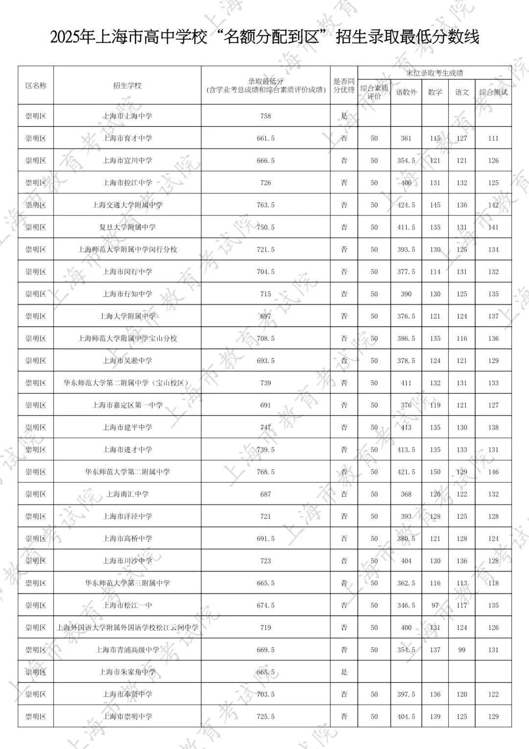 2026中考家长必看:名额分配到区怎么填?附25年上海16区名额分配到区全数据 第45张