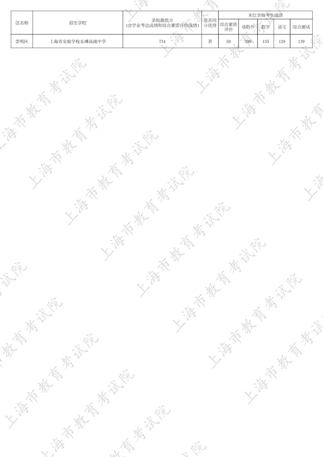 2026中考家长必看:名额分配到区怎么填?附25年上海16区名额分配到区全数据 第46张