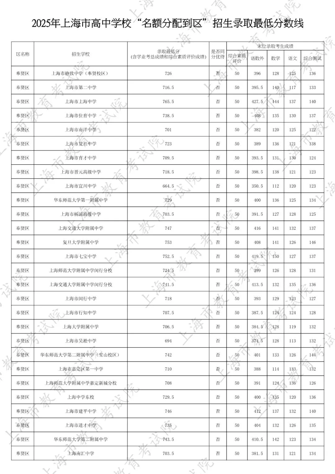 2026中考家长必看:名额分配到区怎么填?附25年上海16区名额分配到区全数据 第47张