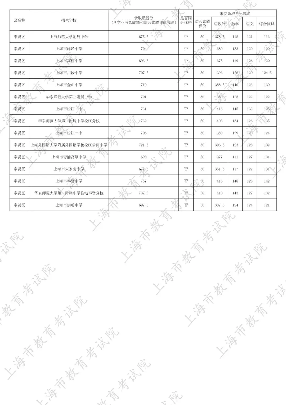 2026中考家长必看:名额分配到区怎么填?附25年上海16区名额分配到区全数据 第48张