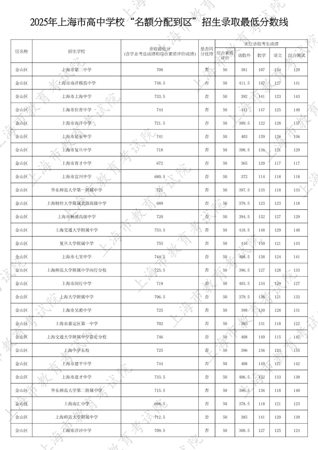 2026中考家长必看:名额分配到区怎么填?附25年上海16区名额分配到区全数据 第49张