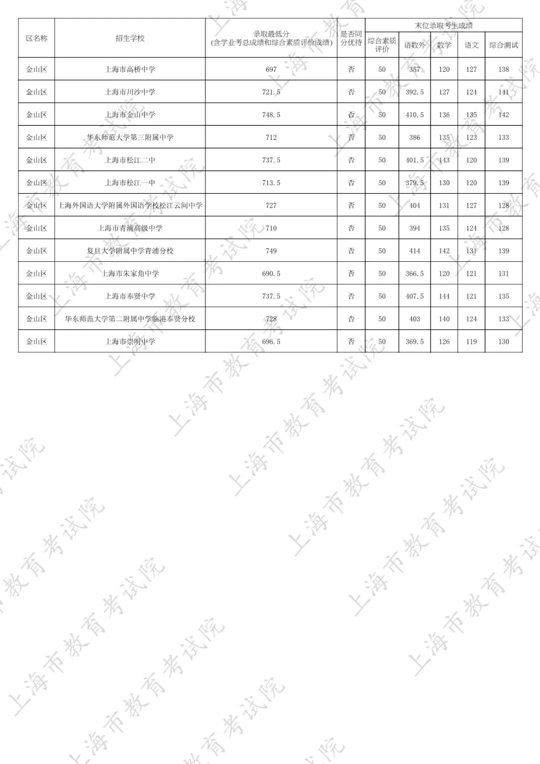 2026中考家长必看:名额分配到区怎么填?附25年上海16区名额分配到区全数据 第50张