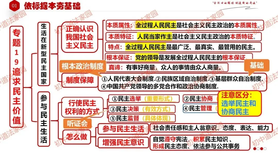 中考政治丨道德与法治一轮复习 专题19 追求民主价值 第6张