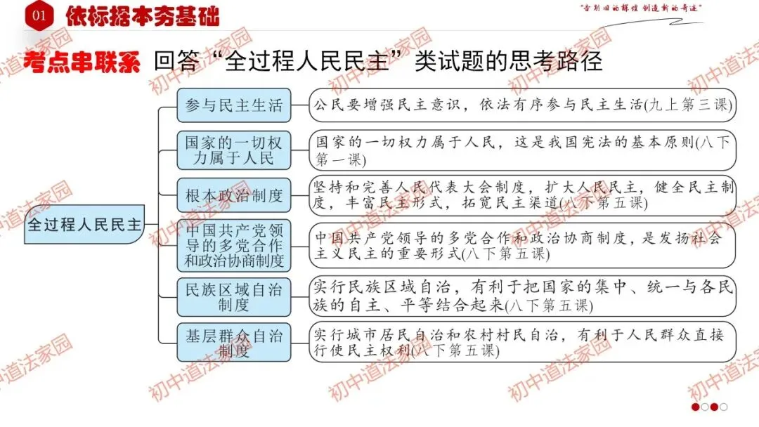 中考政治丨道德与法治一轮复习 专题19 追求民主价值 第14张