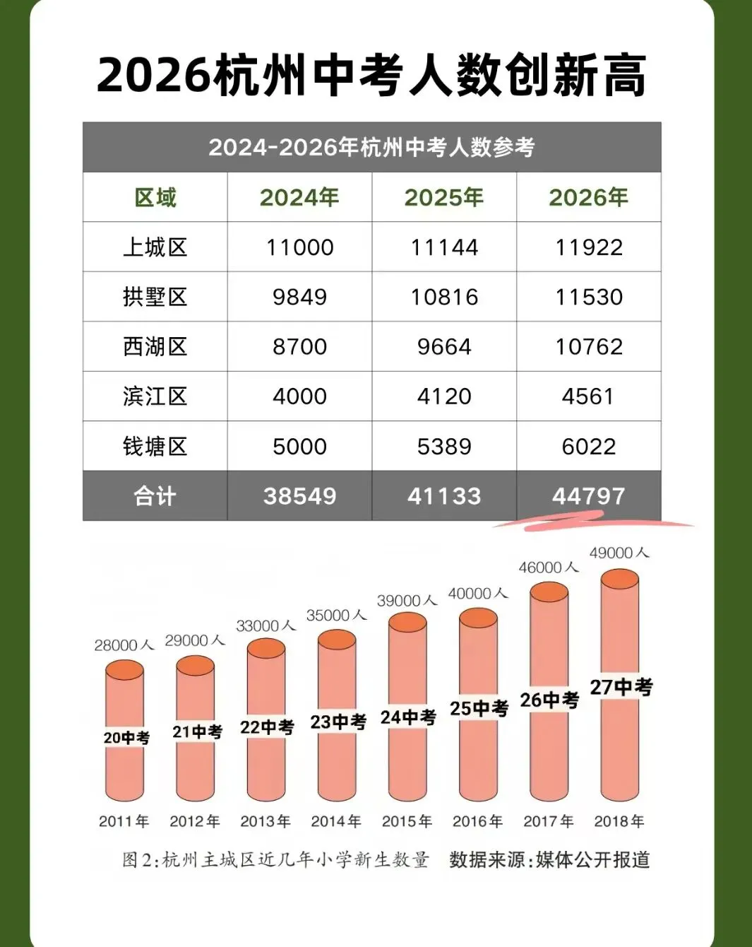 惊讶!2026年中考人数创新高,个别生这么多? 第1张