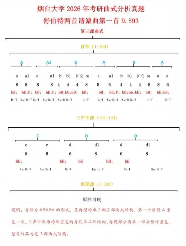 烟台大学2026年曲式分析真题舒伯特谐谑曲D593曲式分析答案解析 第1张