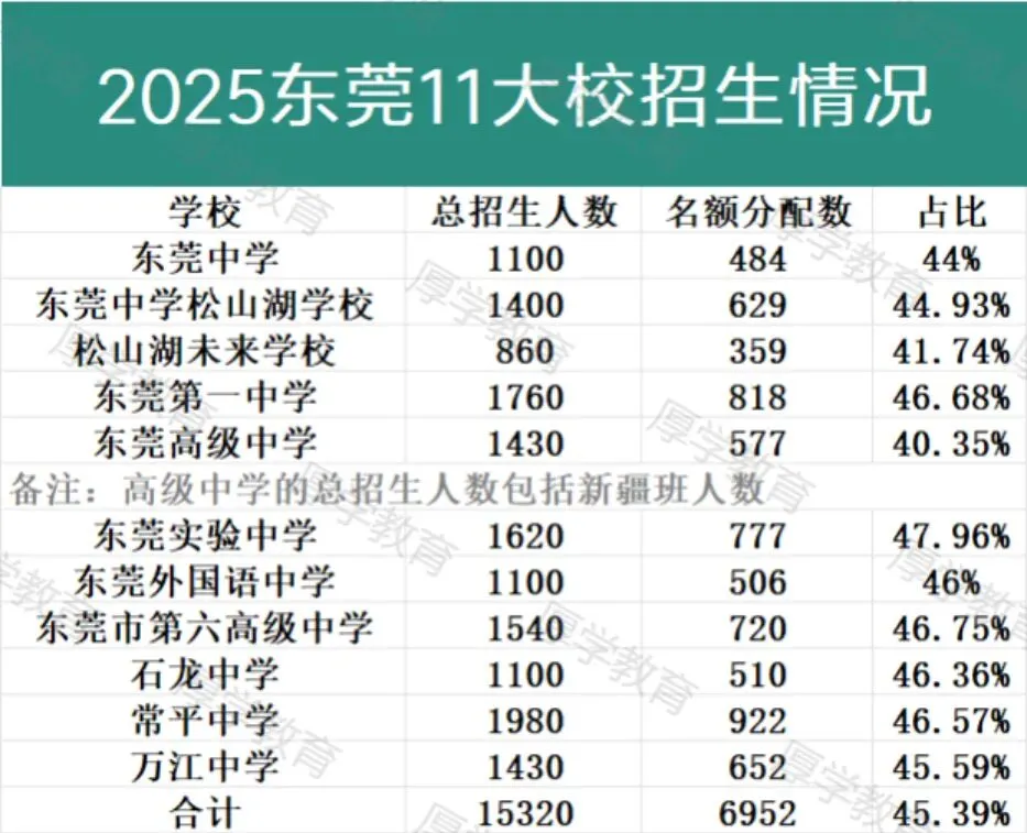 2026东莞中考5大降分录取通道,户籍、随迁子女都有机会 第2张