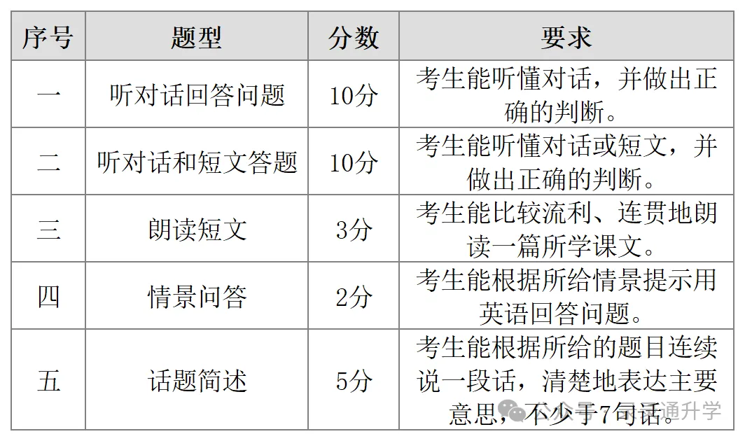 明日模拟!苏州听力口语考试满分攻略!中考前拿下30分~ 第6张