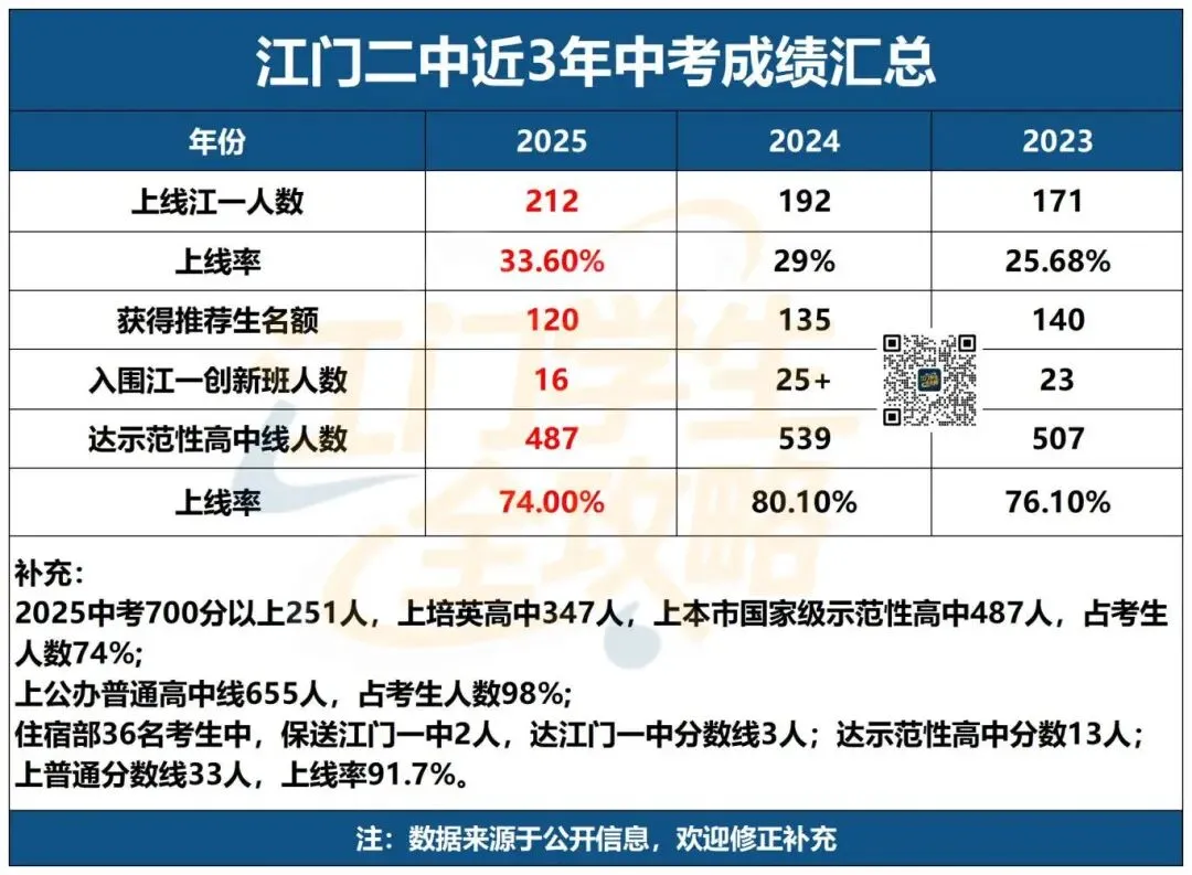 江门小升初择校看什么?中考升学数据才是首选参考!建议收藏! 第5张