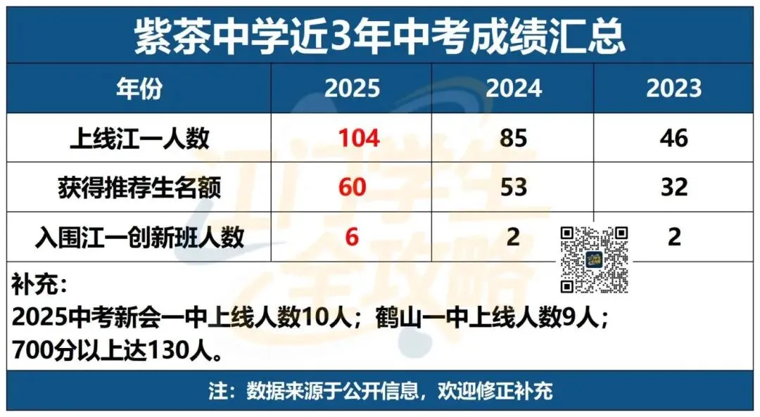 江门小升初择校看什么?中考升学数据才是首选参考!建议收藏! 第7张