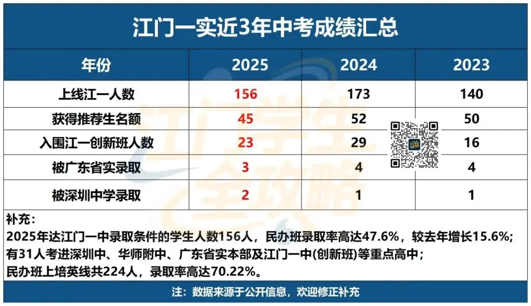江门小升初择校看什么?中考升学数据才是首选参考!建议收藏! 第11张
