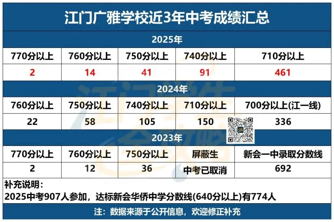 江门小升初择校看什么?中考升学数据才是首选参考!建议收藏! 第15张