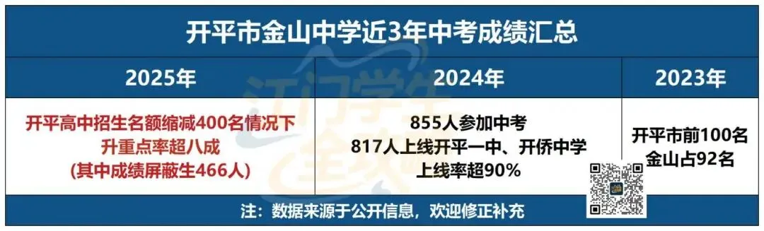 江门小升初择校看什么?中考升学数据才是首选参考!建议收藏! 第24张