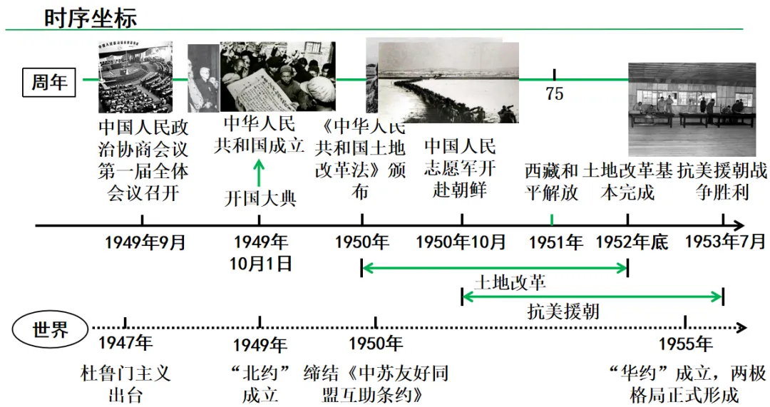 2026年中考历史第一轮复习PPT课件,打印一份吃透,考试拿高分! 第4张