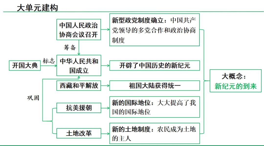 2026年中考历史第一轮复习PPT课件,打印一份吃透,考试拿高分! 第6张
