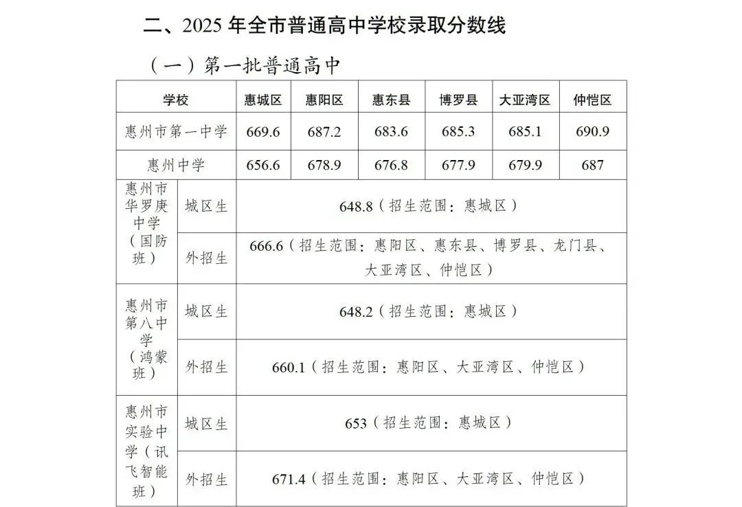 2026惠州中考生必看丨2025年惠州中考录取分数线汇总 第4张