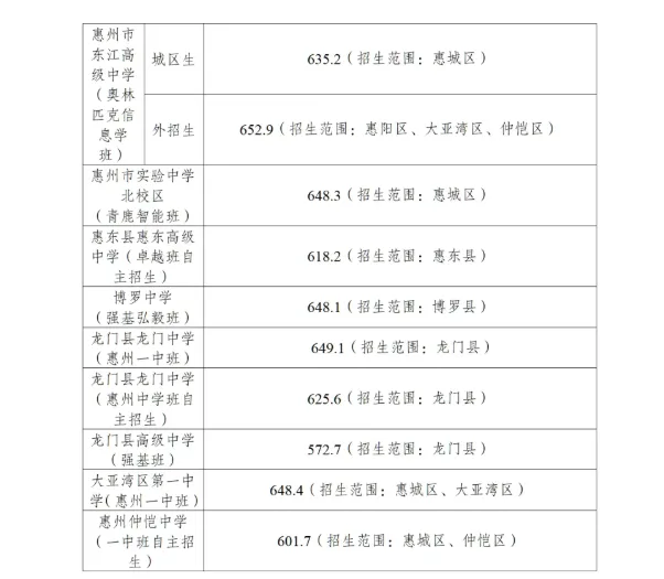 2026惠州中考生必看丨2025年惠州中考录取分数线汇总 第5张