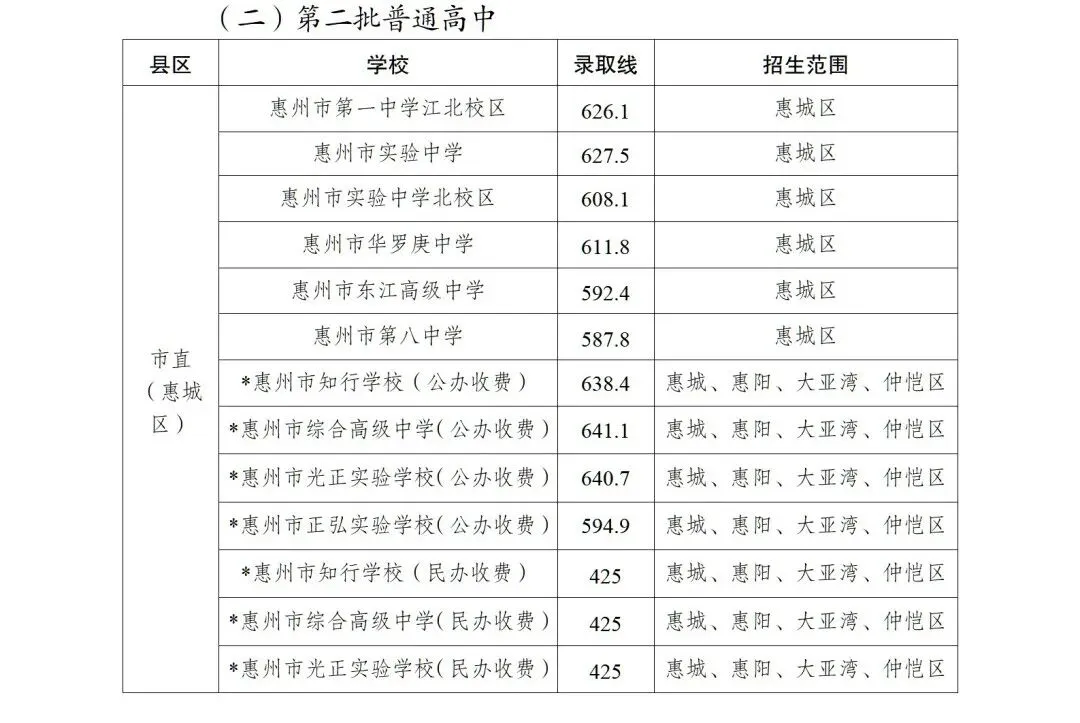 2026惠州中考生必看丨2025年惠州中考录取分数线汇总 第6张