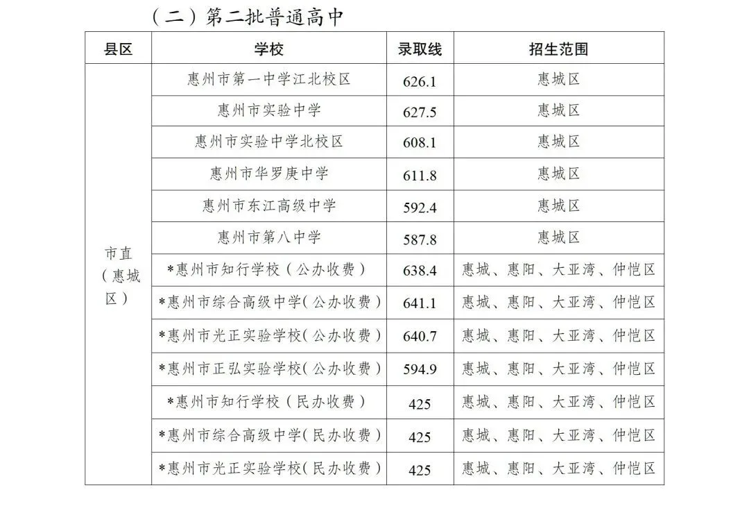 2026惠州中考生必看丨2025年惠州中考录取分数线汇总 第7张