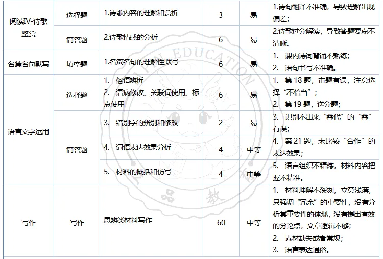 离高考更近一步!四川二诊语文+数学真题解析 + 考后复盘,建议收藏细看! 第12张