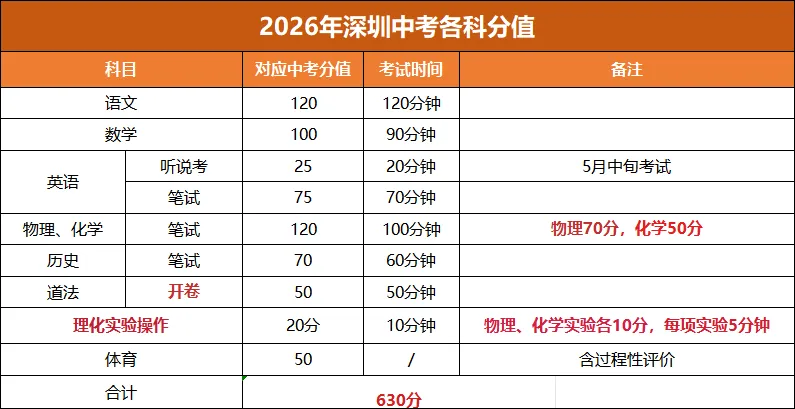 中考满分升至630!深圳各梯队高中录取线如何参考? 第1张
