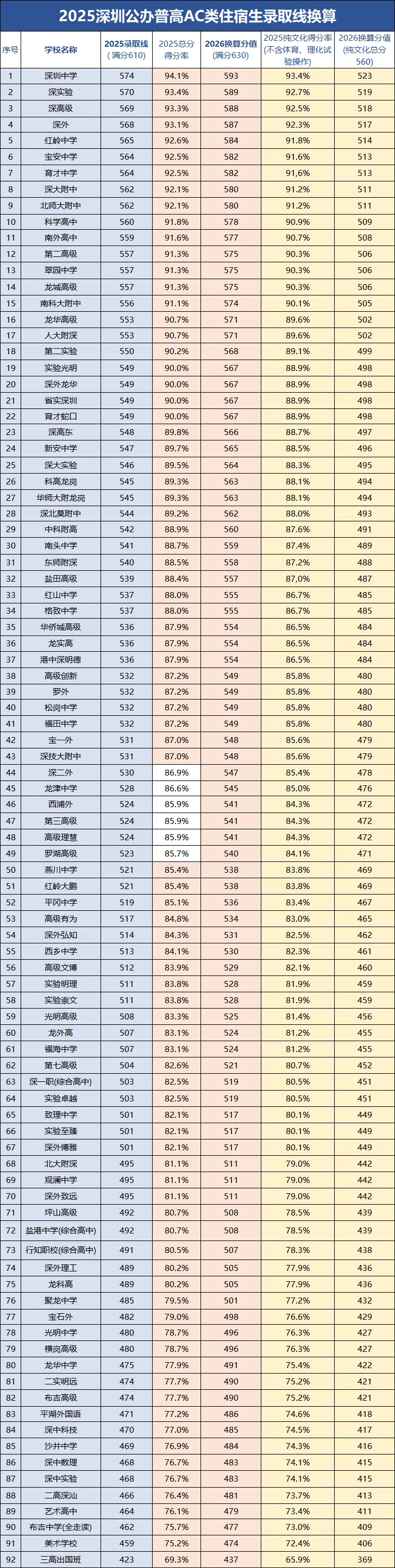 中考满分升至630!深圳各梯队高中录取线如何参考? 第2张