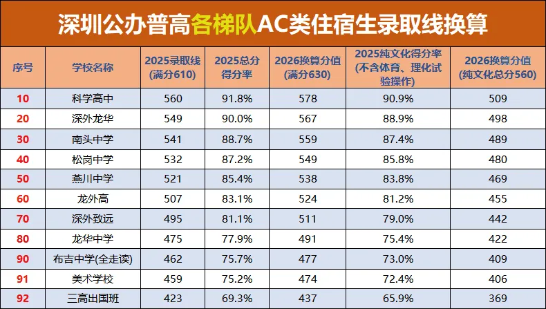 中考满分升至630!深圳各梯队高中录取线如何参考? 第4张
