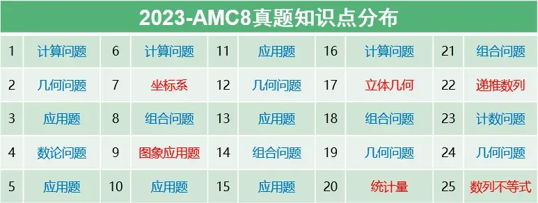 【新手必看】AMC8数学竞赛历年真题资料别再用错了,这样才是真正的高效刷题 第33张