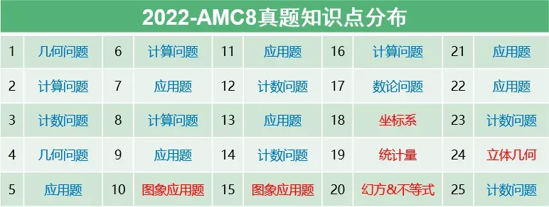 【新手必看】AMC8数学竞赛历年真题资料别再用错了,这样才是真正的高效刷题 第34张